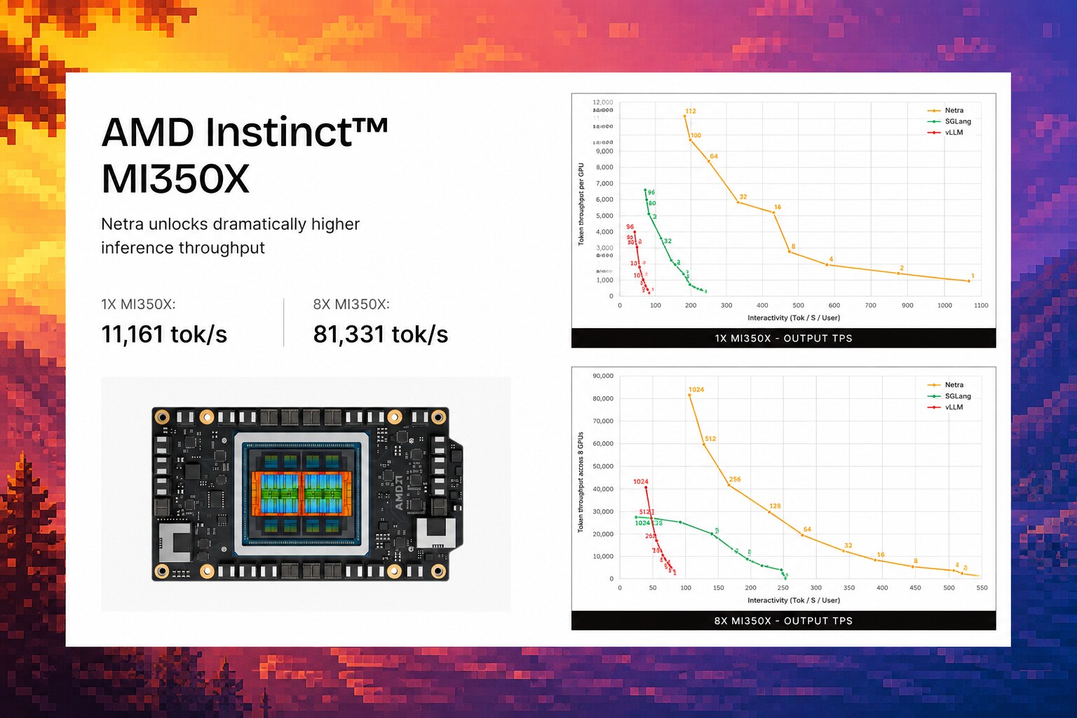 AMD Instinct MI350X benchmark showing Netra, SGLang, and vLLM throughput curves for one GPU and eight GPUs